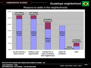 INSTITUTE FOR HOUSING AND URBAN DEVELOPMENT STUDIES – IHS
LUND UNIVERSITY - HDM
SEPTEMBER 2006 - ROTTERDAM – THE NETHERLANDS
THESIS - ERIK VERGEL TOVAR – UMD 2
36/24
COMPARATIVE STUDIES
SelfBuilt
Housing 2,70%
SelfBuilt
Housing
18,92%
SelfBuilt
Housing
16,22%
SelfBuilt
Housing
24,32%
SelfBuilt
Housing
24,32%
Not SelfBuilt
Housing 2,70%
NOT SelfBuilt
Housing 2,70%
NOT SelfBuilt
Housing 2,70%
NOTSelfBuilt
Housing 5,41%
0,00%
5,00%
10,00%
15,00%
20,00%
25,00%
30,00%
we did not have a
place to live in
children or job
opportunities
Familiar ties or
close connection
with neighborhood
better life
conditions
other
Reasons to settle in the neighborhoods
Guadalupe neighborhood
 