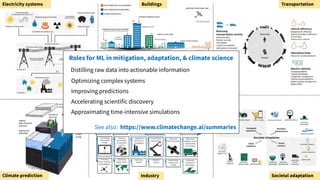Electricity systems Buildings Transportation
Climate prediction Industry Societal adaptation
Roles for ML in mitigation, adaptation, & climate science
Distilling raw data into actionable information
Optimizing complex systems
Improving predictions
Accelerating scientific discovery
Approximating time-intensive simulations
See also: https://www.climatechange.ai/summaries
 