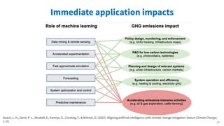 Immediate application impacts
Kaack, L. H., Donti, P. L., Strubell, E., Kamiya, G., Creutzig, F., & Rolnick, D. (2022). Aligning artificial intelligence with climate change mitigation. Nature Climate Change,
1-10. 17
 