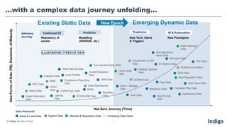 © Indigo Advisory Group 5
…with a complex data journey unfolding…
System Data
Traditional EE Analytics Predictive AI & Automation
Existing Static Data Emerging Dynamic Data
Reliability
Data
New Epoch
Increasing Data Value
New
Forms
of
Data
(TB),
Decisions,
AI
Maturity
Net Zero Journey (Time)
Asset & Load Data Markets & Regulatory Data
Capacity Data
HVAC
Data
Lighting
Data
Asset Information
Data
Boiler
Load Profiles
Comfort Baseline
Data
O&M Data
Asset Manual Data Hosting Capacity
Data
Transition Plan Data
Fleet Data
Solar + Storage
Data
DER Data
Grid Interactive
Asset Data
Heat Pumps
Data
Fleet Data
Grid Value Data
Resiliency Data
Geothermal Data
Microgrid Data
EV Station Data
VPP Data
BMS
Meter Data Control Sys. Data
Data Repositories
DERMS Data
Visualization & GIS
Data
Building Automation
REC Data
EO22/EO88 Data
Compliance Reporting
Data
FERC 2222
Data
New Regulation Data
Rate Redesign
Data
Tax Incentive Data (IRA)
Repository of
assets
Modelling
(ASHRAE, etc.)
New Tech, Alerts
& Triggers
ILLUSTRATIVE TYPES OF DATA
New Paradigms
Data Produced
Advisory
Journey
 