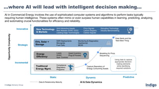 © Indigo Advisory Group 6
…where AI will lead with intelligent decision making…
Incremental
Strategic
Innovative
Static Dynamic Predictive
AI & Data Dynamics
Opportunity
Complexity
Traditional
Energy Mgmt.
New Technology
& Markets
Compliance
Regulatory
Programs
EVs, Solar +
Storage
DER Deployments
Microgrids
Fuel Cells
Energy
Efficiency
Loads
HVAC
Syst. Controls
Grid Interactive Assets
New Markets (FERC 2222)
Leading Edge Technologies
Price Signals
Carbon Registry
Carbon Signals
Monitoring & Diagnostics
Geothermal
BESS
Capture Repository of
Energy Consuming Assets
Modelling for Price,
Sequencing
Data Alerts and the
‘Next Best Thing’
Asset Inventory
Plug & Process
Disruptive Technology
Industry Benchmarking
Data & Relationship Maturity
Using data to capture
appropriate decision-
making elements
while identifying
required solutions
AI in Commercial Energy involves the use of sophisticated computer systems and algorithms to perform tasks typically
requiring human intelligence. These systems often mimic or even surpass human capabilities in learning, predicting, analyzing,
and automating crucial functionalities for efficiency and reliability.
 