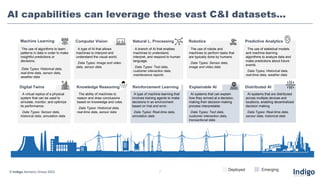 © Indigo Advisory Group 2023 7
Deployed Emerging
Machine Learning Computer Vision Natural L. Processing Robotics Predictive Analytics
The use of algorithms to learn
patterns in data in order to make
insightful predictions or
decisions.
Data Types: Historical data,
real-time data, sensor data,
weather data
A type of AI that allows
machines to interpret and
understand the visual world.
Data Types: Image and video
data, sensor data
A branch of AI that enables
machines to understand,
interpret, and respond to human
language.
Data Types: Text data,
customer interaction data,
maintenance reports
The use of robots and
machines to perform tasks that
are typically done by humans.
Data Types: Sensor data,
image and video data
The use of statistical models
and machine learning
algorithms to analyze data and
make predictions about future
events.
Data Types: Historical data,
real-time data, weather data
Distributed AI
AI systems that are distributed
across multiple devices and
locations, enabling decentralized
decision making.
Data Types: Real-time data,
sensor data, historical data
Explainable AI
AI systems that can explain
how they arrived at a decision,
making their decision-making
process interpretable.
Data Types: Text data,
customer interaction data,
transactional data
Reinforcement Learning
A type of machine learning that
involves training agents to make
decisions in an environment
based on trial and error.
Data Types: Real-time data,
simulation data
Knowledge Reasoning
The ability of machines to
reason and draw conclusions
based on knowledge and rules.
Data Types: Historical data,
real-time data, sensor data
Digital Twins
A virtual replica of a physical
system that can be used to
simulate, monitor, and optimize
its performance.
Data Types: Sensor data,
historical data, simulation data
AI capabilities can leverage these vast C&I datasets…
 
