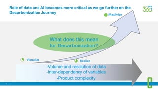 3
Role of data and AI becomes more critical as we go further on the
Decarbonization Journey
Visualize Realize
Maximize
-Volume and resolution of data
-Inter-dependency of variables
-Product complexity
What does this mean
for Decarbonization?
 