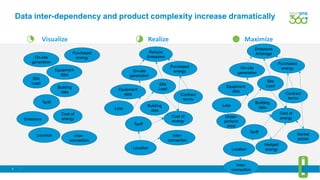 4
Data inter-dependency and product complexity increase dramatically
Visualize Realize Maximize
Site
Load
On-site
generation
Tariff
Emissions
Building
data
Equipment
data
Location
Cost of
energy
Contract
terms
Inter-
connection
Purchased
energy
Site
Load
On-site
generation
Tariff
Reduce
Emissions
Building
data
Equipment
data
Location
Cost of
energy
Inter-
connection
Purchased
energy
Loss
Under-
perform
ance
Contract
terms
Site
Load
On-site
generation
Tariff
Emissions
Arbitrage
Building
data
Equipment
data
Location
Cost of
energy
Inter-
connection
Purchased
energy
Loss
Hedged
energy
Market
prices
 