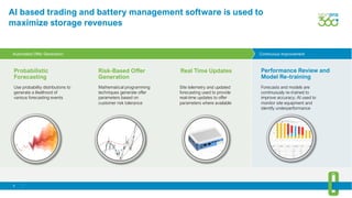 6
Continuous Improvement
AI based trading and battery management software is used to
maximize storage revenues
Use probability distributions to
generate a likelihood of
various forecasting events
Probabilistic
Forecasting
Risk-Based Offer
Generation
Real Time Updates Performance Review and
Model Re-training
Mathematical programming
techniques generate offer
parameters based on
customer risk tolerance
Site telemetry and updated
forecasting used to provide
real-time updates to offer
parameters where available
Forecasts and models are
continuously re-trained to
improve accuracy; AI used to
monitor site equipment and
identify underperformance
Automated Offer Generation
 