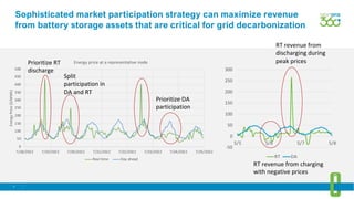 7
Sophisticated market participation strategy can maximize revenue
from battery storage assets that are critical for grid decarbonization
0
50
100
150
200
250
300
350
400
450
500
7/18/2022 7/19/2022 7/20/2022 7/21/2022 7/22/2022 7/23/2022 7/24/2022 7/25/2022
Energy
Price
($/MWh)
Energy price at a representative node
Real time Day ahead
Split
participation in
DA and RT
Prioritize DA
participation
Prioritize RT
discharge
-50
0
50
100
150
200
250
300
5/5 5/6 5/7 5/8
RT DA
RT revenue from charging
with negative prices
RT revenue from
discharging during
peak prices
 
