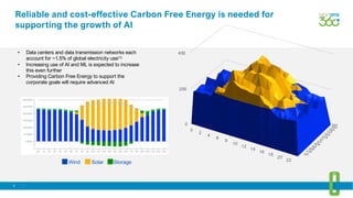 8
Reliable and cost-effective Carbon Free Energy is needed for
supporting the growth of AI
Jan
Feb
Mar
Apr
May
Jun
Jul
Aug
Sep
Oct
Nov
Dec
Dec
0
200
400
0
2
4
6
8
10
12
14
16
18
20
22
• Data centers and data transmission networks each
account for ~1.5% of global electricity use(1)
• Increasing use of AI and ML is expected to increase
this even further
• Providing Carbon Free Energy to support the
corporate goals will require advanced AI
Wind Solar Storage
 