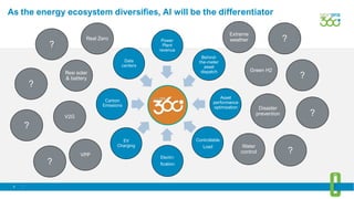 9
As the energy ecosystem diversifies, AI will be the differentiator
Power
Plant
revenue
Behind-
the-meter
asset
dispatch
Electri-
fication
EV
Charging
Data
centers
Controllable
Load
Asset
performance
optimization
Carbon
Emissions
V2G
Green H2
Resi solar
& battery
Water
control
VPP
Extreme
weather
Disaster
prevention
Real Zero
?
?
?
?
?
?
?
?
 