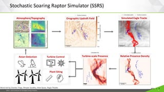 JISEA—Joint Institute for Strategic Energy Analysis 9
NREL | 9
Stochastic Soaring Raptor Simulator (SSRS)
Orographic Updraft Field Simulated Eagle Tracks
Relative Presence Density
Turbine-scale Presence
Turbine Control
Avian Detection
Atmosphere/Topography
Plant Siting
Work led by Charles Tripp, Rimple Sandhu, Eliot Quon, Regis Thedin
 
