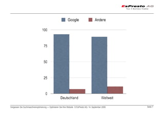 Vergessen Sie Suchmaschinenoptimierung — Optimieren Sie Ihre Website © EsPresto AG, 14. September 2009   Seite 7
 