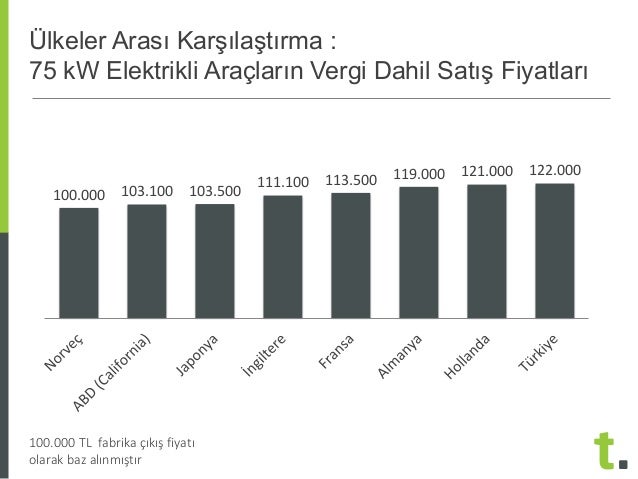 Elektrikli Araclara Da Motorlu Tasitlar Vergisi Geldi Webrazzi
