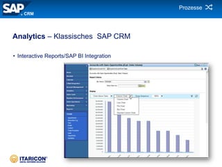 | 20
Analytics – Klassisches SAP CRM
• Interactive Reports/SAP BI Integration
Prozesse
CRM
 