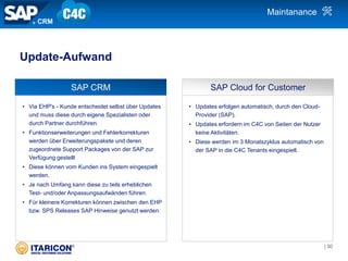 • Via EHP's - Kunde entscheidet selbst über Updates
und muss diese durch eigene Spezialisten oder
durch Partner durchführen.
• Funktionserweiterungen und Fehlerkorrekturen
werden über Erweiterungspakete und deren
zugeordnete Support Packages von der SAP zur
Verfügung gestellt
• Diese können vom Kunden ins System eingespielt
werden.
• Je nach Umfang kann diese zu teils erheblichen
Test- und/oder Anpassungsaufwänden führen.
• Für kleinere Korrekturen können zwischen den EHP
bzw. SPS Releases SAP Hinweise genutzt werden.
• Updates erfolgen automatisch, durch den Cloud-
Provider (SAP).
• Updates erfordern im C4C von Seiten der Nutzer
keine Aktivitäten.
• Diese werden im 3 Monatszyklus automatisch von
der SAP in die C4C Tenants eingespielt.
SAP CRM SAP Cloud for Customer
Update-Aufwand
CRM
Maintanance
| 30
 