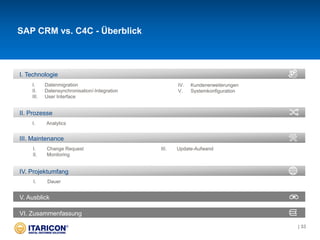 III. Maintenance
I. Change Request III. Update-Aufwand
II. Monitoring
V. Ausblick
VI. Zusammenfassung
II. Prozesse
I. Analytics
I. Technologie
I. Datenmigration
II. Datensynchronisation/-Integration
III. User Interface
IV. Kundenerweiterungen
V. Systemkonfiguration
IV. Projektumfang
I. Dauer
SAP CRM vs. C4C - Überblick
| 33
 