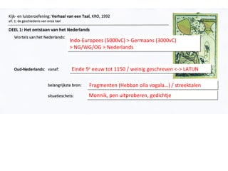 Indo-Europees (5000vC) > Germaans (3000vC)
Indo-Europees (5000vC) > Germaans (3000vC)
> NG/WG/OG > Nederlands
> NG/WG/OG > Nederlands

Einde 9ee eeuw tot 1150 / weinig geschreven <-> LATIJN
Einde 9 eeuw tot 1150 / weinig geschreven <-> LATIJN
Fragmenten (Hebban olla vogala…) / streektalen
Fragmenten (Hebban olla vogala…) / streektalen
Monnik, pen uitproberen, gedichtje
Monnik, pen uitproberen, gedichtje

 