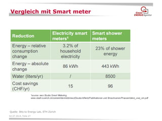 02.07.2014, Folie 27 
Vergleich mit Smart meter 
Quelle: Bits to Energy Lab, ETH Zürich  