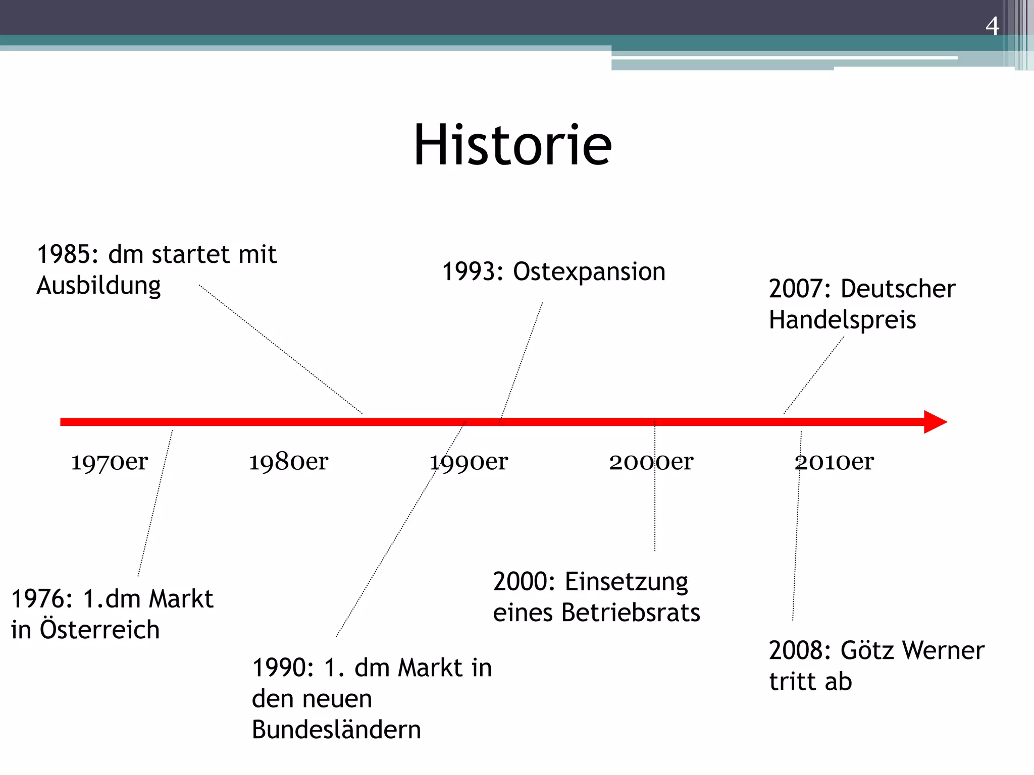44
1970er 1980er 1990er 2000er 2010er
1976: 1.dm Markt
in Österreich
1985: dm startet mit
Ausbildung
1990: 1. dm Markt in
den neuen
Bundesländern
1993: Ostexpansion
2000: Einsetzung
eines Betriebsrats
2007: Deutscher
Handelspreis
2008: Götz Werner
tritt ab
Historie
 
