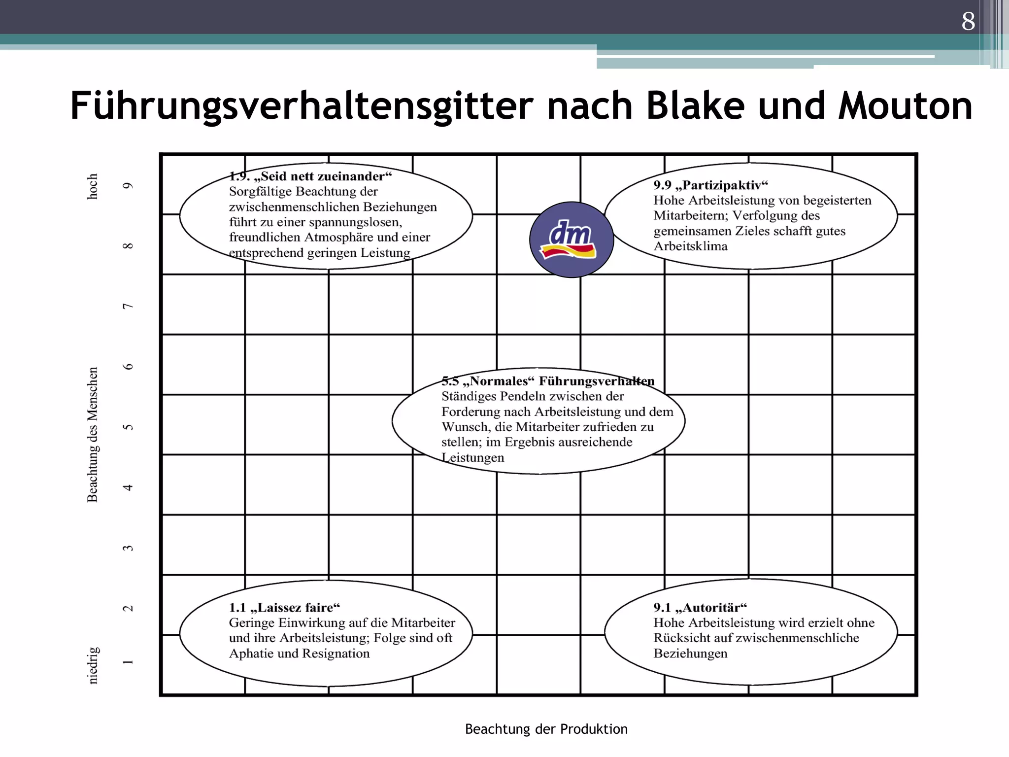 8
Führungsverhaltensgitter nach Blake und Mouton
Beachtung der Produktion
 