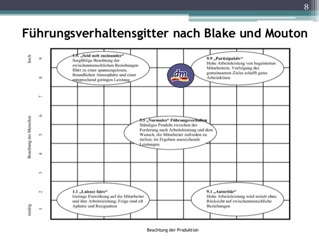 Verhaltensgitter Von Blake Und Mouton de.slideshare.net