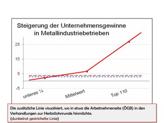 Die zusätzliche Linie visualisiert, wo in etwa die Arbeitnehmerseite (ÖGB) in den
Verhandlungen zur Herbstlohnrunde hinmöchte.
(dunkelrot gestrichelte Linie)
Die zusätzliche Linie visualisiert, wo in etwa die Arbeitnehmerseite (ÖGB) in den
Verhandlungen zur Herbstlohnrunde hinmöchte.
(dunkelrot gestrichelte Linie)
 