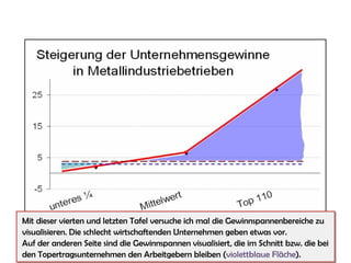 Mit dieser vierten und letzten Tafel versuche ich mal die Gewinnspannenbereiche zu
visualisieren. Die schlecht wirtschaftenden Unternehmen geben etwas vor.
Auf der anderen Seite sind die Gewinnspannen visualisiert, die im Schnitt bzw. die bei
den Topertragsunternehmen den Arbeitgebern bleiben (violettblaue Fläche).
Mit dieser vierten und letzten Tafel versuche ich mal die Gewinnspannenbereiche zu
visualisieren. Die schlecht wirtschaftenden Unternehmen geben etwas vor.
Auf der anderen Seite sind die Gewinnspannen visualisiert, die im Schnitt bzw. die bei
den Topertragsunternehmen den Arbeitgebern bleiben (violettblaue Fläche).
 
