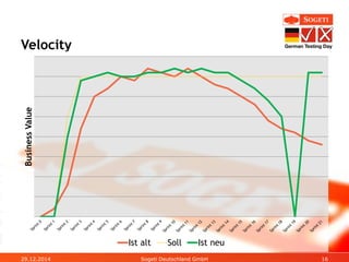 Velocity
29.12.2014 Sogeti Deutschland GmbH 16
BusinessValue
Ist alt Soll Ist neu
 