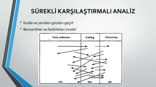SÜREKLİ KARŞILAŞTIRMALI ANALİZ
• Kodla ve yeniden gözden geçir!
• Benzerlikler ve farklılıkları incele!
 