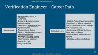 Verification Engineer - Career Path by Ramdas
www.verificationexcellence.in
Verification Engineer - Career Path
Senior Level
-Multiple block/IP/SOC
ownership
-Defining & implementing
Methodologies
-Testbench architecture and
implementation
-Regressions, debug
-Design, Verification reviews
-Domain expertise
-Managing/leading teams
-Planning and tracking
-Interaction with
design/arch/SW
-Multiple Project level ownership
-Engineering advice, reviews
and coordination across design,
SW, validation, etc
-Business unit/Organizational
level methodologies,
-Industry level participation in
forums
-Strategy and new initiatives
Executive Level
31
 