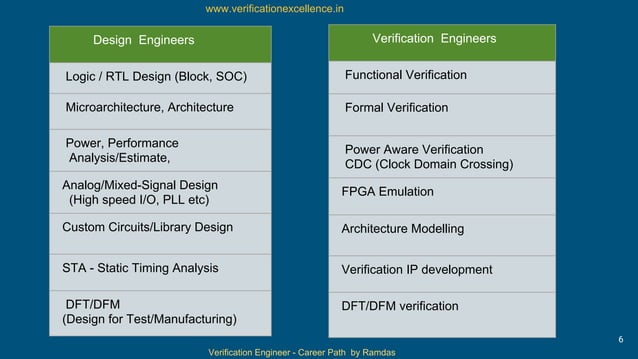 Verification Engineer - Opportunities and Career Path | PPT