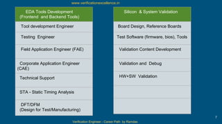 Verification Engineer - Career Path by Ramdas
www.verificationexcellence.in
EDA Tools Development
(Frontend and Backend Tools)
Tool development Engineer
Testing Engineer
Field Application Engineer (FAE)
Corporate Application Engineer
(CAE)
Technical Support
STA - Static Timing Analysis
DFT/DFM
(Design for Test/Manufacturing)
Silicon & System Validation
Board Design, Reference Boards
Test Software (firmware, bios), Tools
Validation Content Development
Validation and Debug
HW+SW Validation
7
 