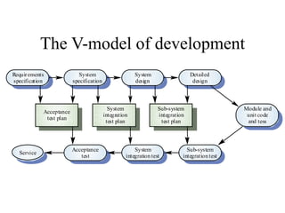 Verifcation &amp;validation