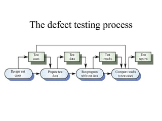Verifcation &amp;validation