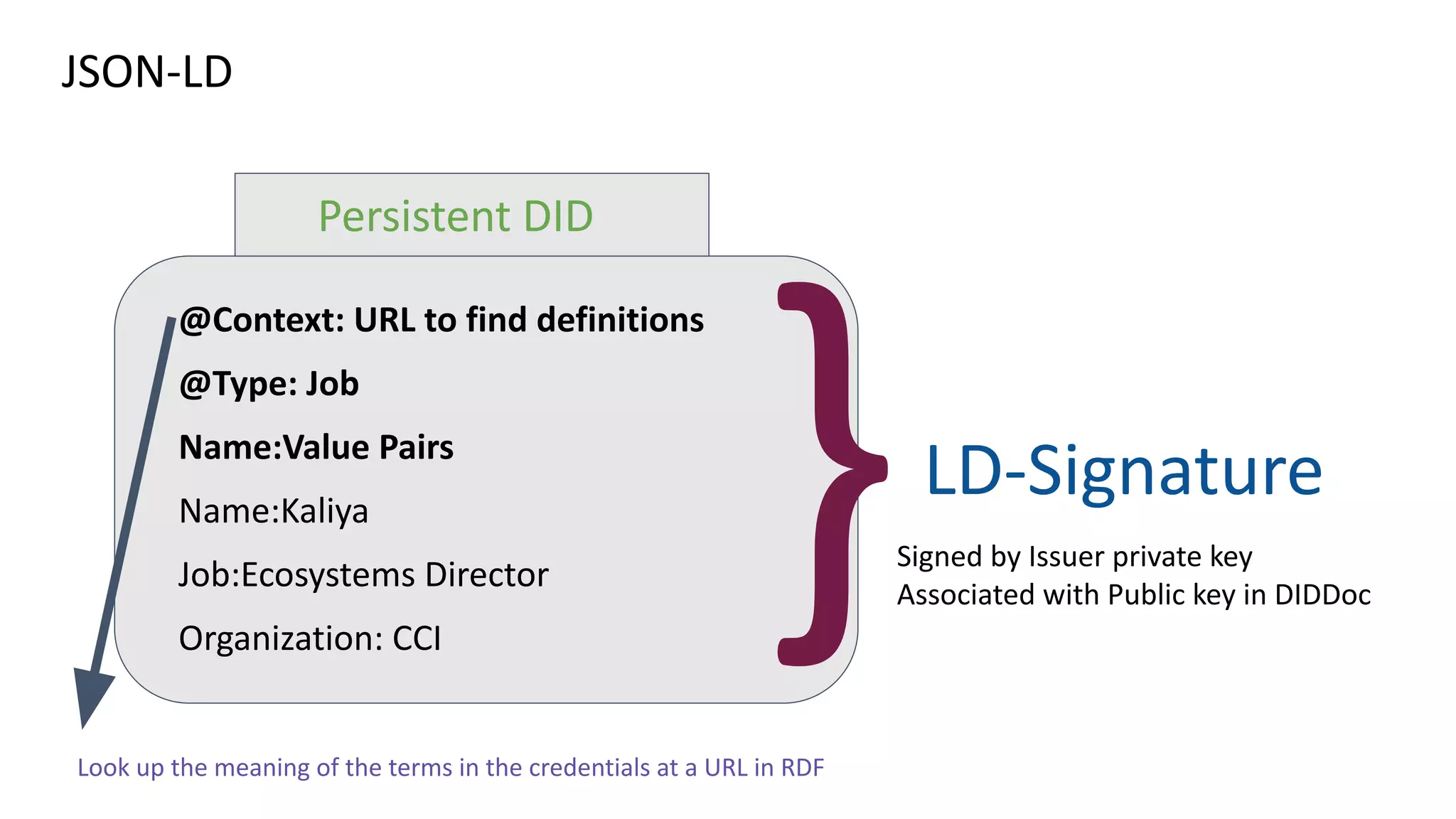 JSON-LD
Persistent DID
@Context: URL to find definitions
@Type: Job
Name:Value Pairs
Name:Kaliya
Job:Ecosystems Director
Organization: CCI
}LD-Signature
Signed by Issuer private key
Associated with Public key in DIDDoc
Look up the meaning of the terms in the credentials at a URL in RDF
 