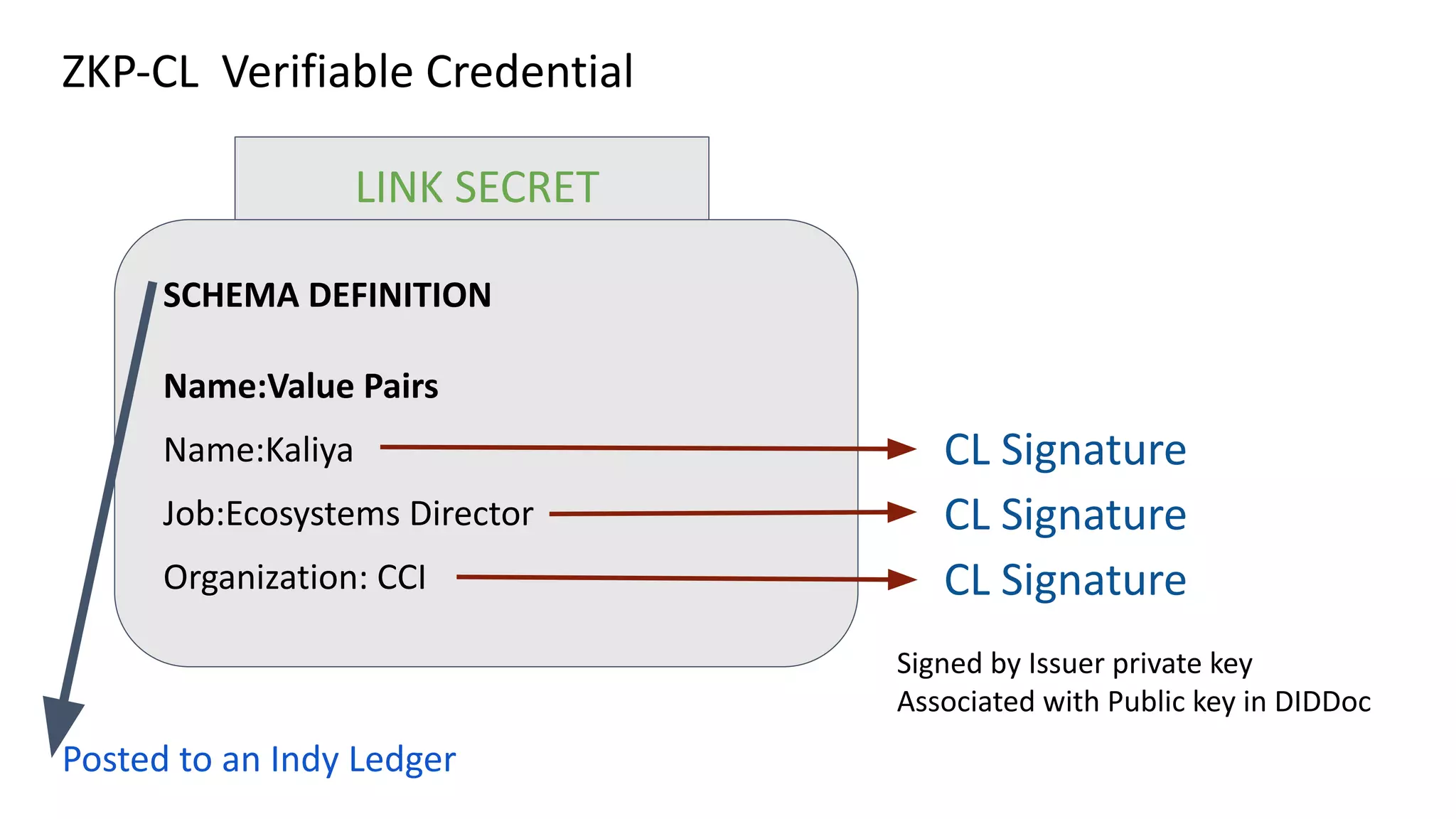 ZKP-CL Verifiable Credential
LINK SECRET
SCHEMA DEFINITION
Name:Value Pairs
Name:Kaliya
Job:Ecosystems Director
Organization: CCI
Signed by Issuer private key
Associated with Public key in DIDDoc
Posted to an Indy Ledger
CL Signature
CL Signature
CL Signature
 