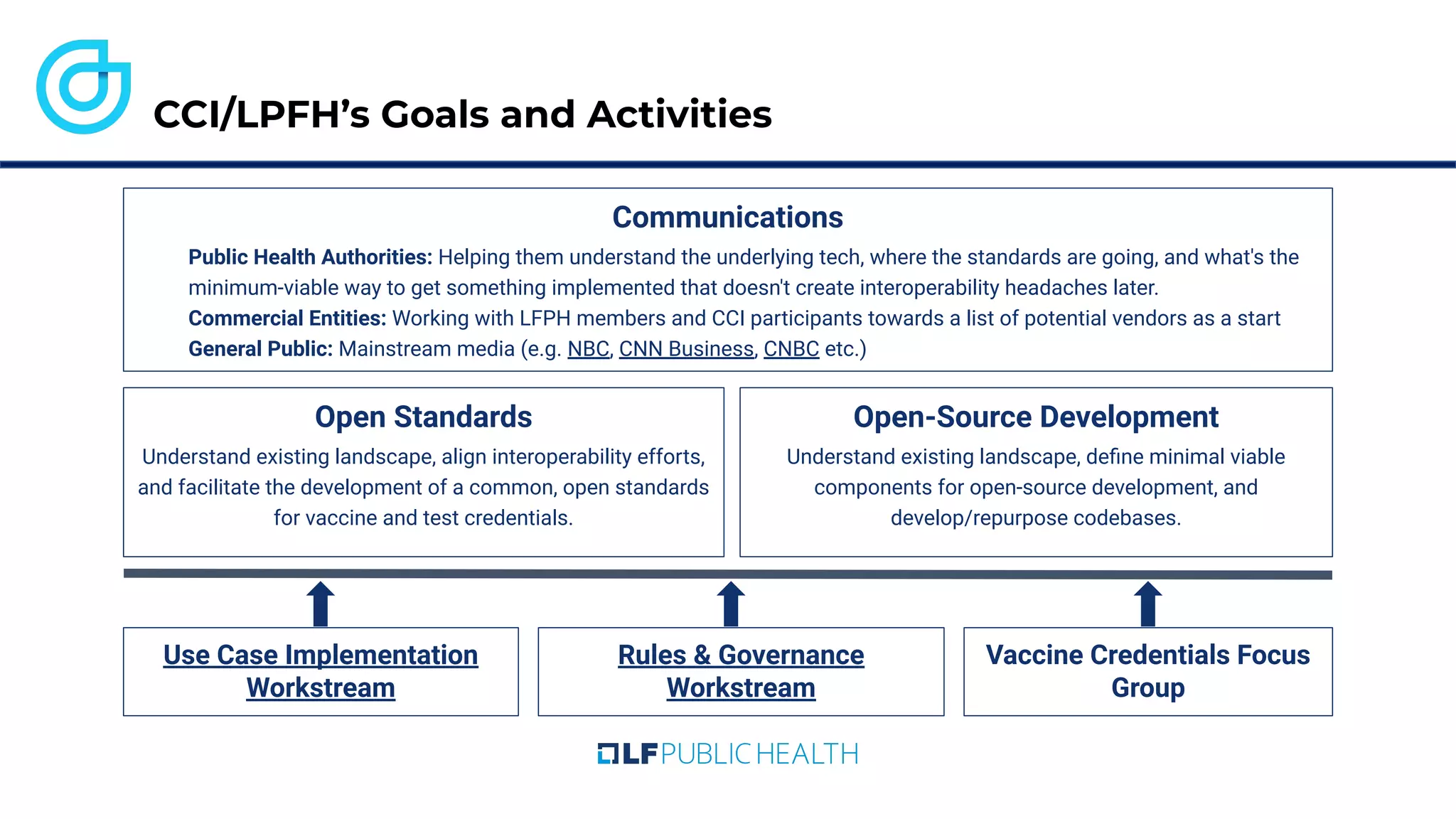 CCI/LPFH’s Goals and Activities
Open-Source Development
Understand existing landscape, deﬁne minimal viable
components for open-source development, and
develop/repurpose codebases.
Open Standards
Understand existing landscape, align interoperability efforts,
and facilitate the development of a common, open standards
for vaccine and test credentials.
Communications
● Public Health Authorities: Helping them understand the underlying tech, where the standards are going, and what's the
minimum-viable way to get something implemented that doesn't create interoperability headaches later.
Commercial Entities: Working with LFPH members and CCI participants towards a list of potential vendors as a start
● General Public: Mainstream media (e.g. NBC, CNN Business, CNBC etc.)
Use Case Implementation
Workstream
Rules & Governance
Workstream
Vaccine Credentials Focus
Group
 