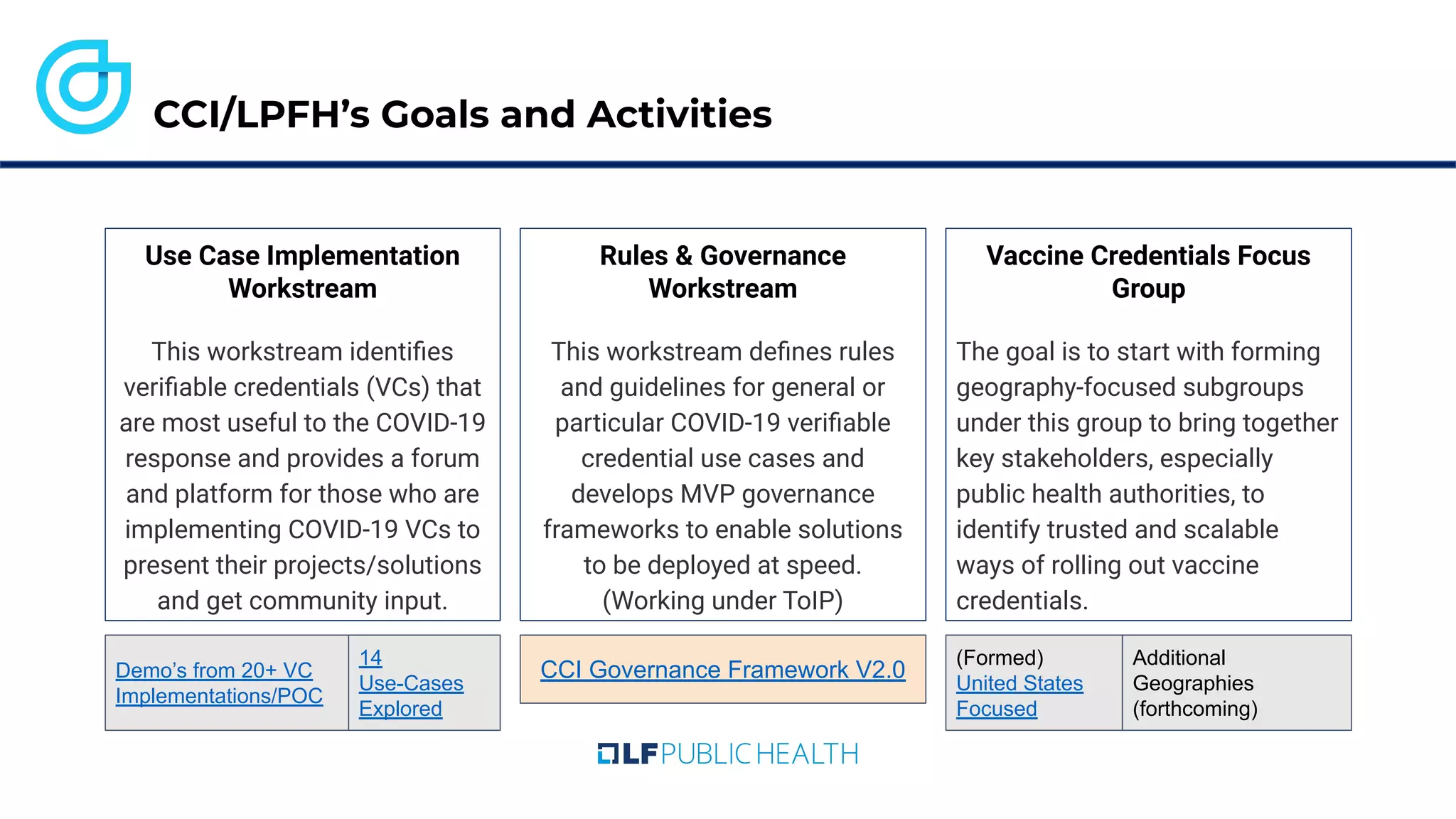 CCI/LPFH’s Goals and Activities
Use Case Implementation
Workstream
This workstream identiﬁes
veriﬁable credentials (VCs) that
are most useful to the COVID-19
response and provides a forum
and platform for those who are
implementing COVID-19 VCs to
present their projects/solutions
and get community input.
Rules & Governance
Workstream
This workstream deﬁnes rules
and guidelines for general or
particular COVID-19 veriﬁable
credential use cases and
develops MVP governance
frameworks to enable solutions
to be deployed at speed.
(Working under ToIP)
Vaccine Credentials Focus
Group
The goal is to start with forming
geography-focused subgroups
under this group to bring together
key stakeholders, especially
public health authorities, to
identify trusted and scalable
ways of rolling out vaccine
credentials.
(Formed)
United States
Focused
Additional
Geographies
(forthcoming)
CCI Governance Framework V2.0
14
Use-Cases
Explored
Demo’s from 20+ VC
Implementations/POC
 