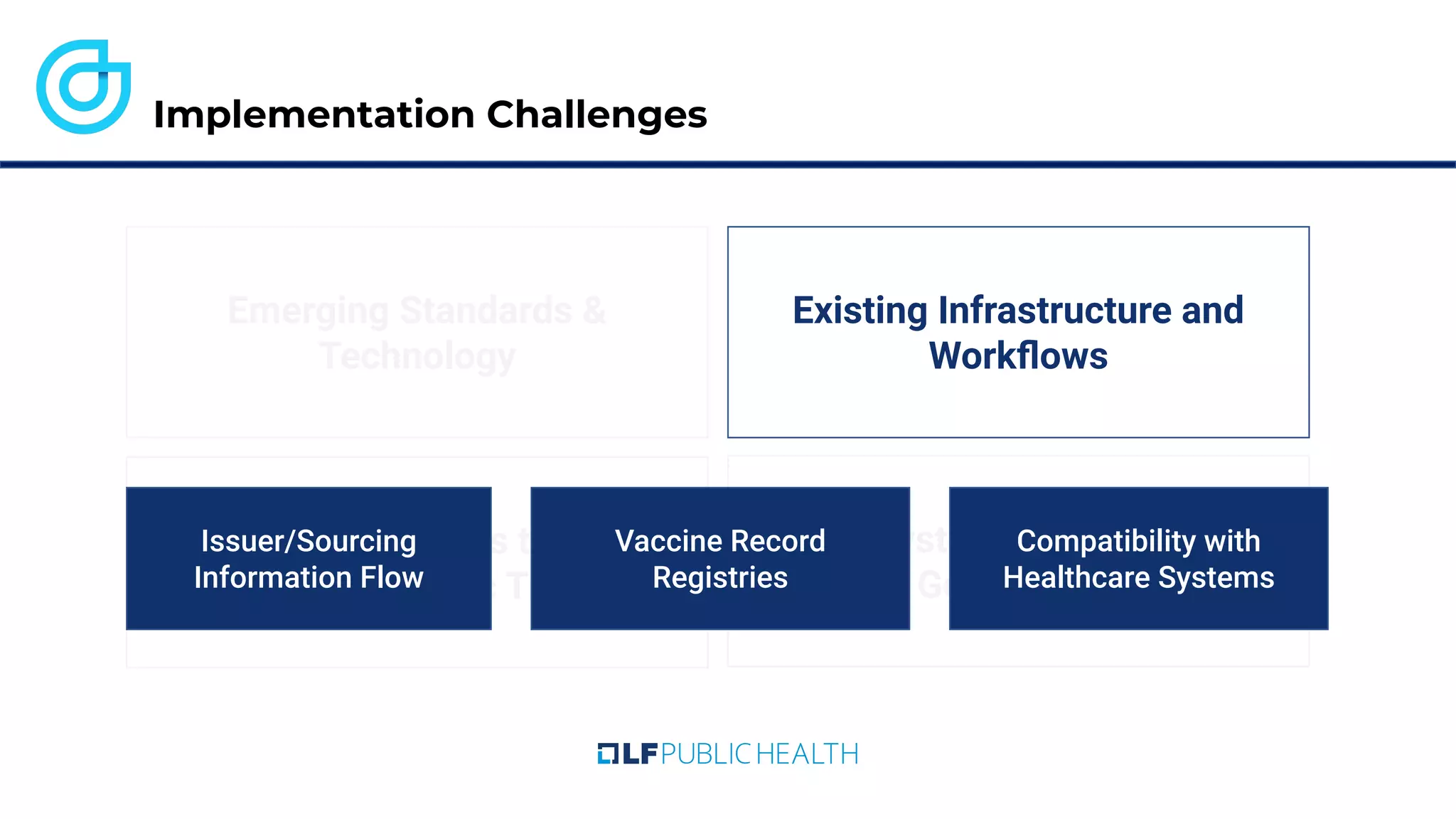 Communications to the
Public & Public Trust
Ecosystem Building and
Governance
Implementation Challenges
Existing Infrastructure and
Workﬂows
Issuer/Sourcing
Information Flow
Vaccine Record
Registries
Compatibility with
Healthcare Systems
Emerging Standards &
Technology
 