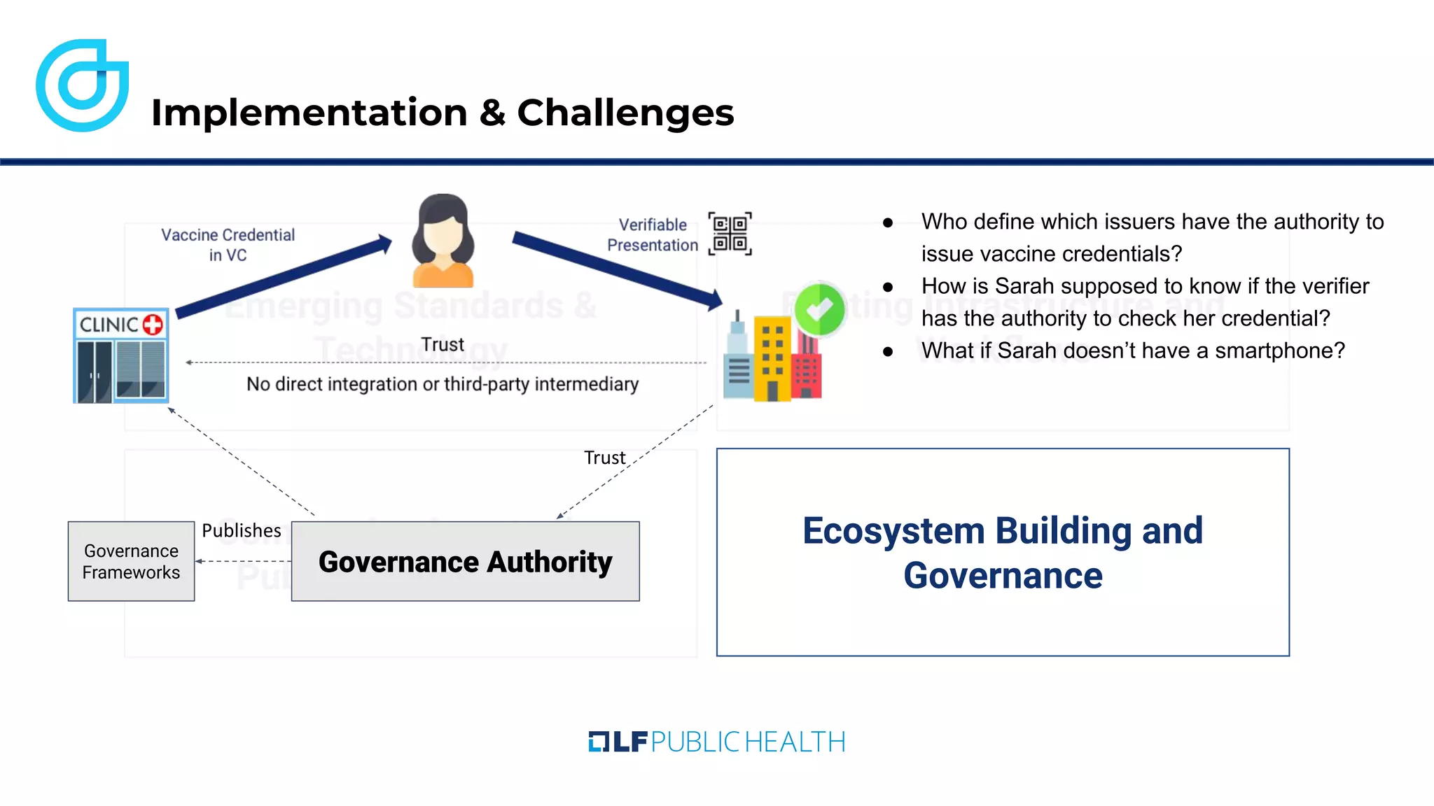 Existing Infrastructure and
Workﬂows
Emerging Standards &
Technology
Implementation & Challenges
Communications to the
Public & Public Trust
Ecosystem Building and
Governance
Governance Authority
Trust
Publishes
Governance
Frameworks
● Who define which issuers have the authority to
issue vaccine credentials?
● How is Sarah supposed to know if the verifier
has the authority to check her credential?
● What if Sarah doesn’t have a smartphone?
 