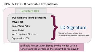 JSON & JSON-LD Verifiable Presentation
Persistent DID
@Context: URL to find definitions
@Type: Job
Name:Value Pairs
Name:Kaliya
Job:Ecosystems Director
Organization: CCI
}LD-Signature
Signed by Issuer private key
Associated with Public key in DIDDoc
Verifiable Presentation Signed by the Holder with a
Nonce from the Verifier so that it can’t be “replayed”
 