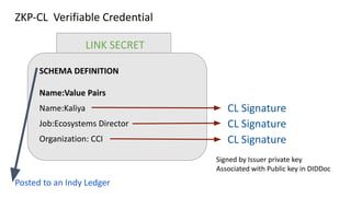 ZKP-CL Verifiable Credential
LINK SECRET
SCHEMA DEFINITION
Name:Value Pairs
Name:Kaliya
Job:Ecosystems Director
Organization: CCI
Signed by Issuer private key
Associated with Public key in DIDDoc
Posted to an Indy Ledger
CL Signature
CL Signature
CL Signature
 