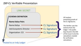 ZKP-CL Verifiable Presentation
LINK SECRET
SCHEMA DEFINITION
Name:Value Pairs
Name:Kaliya
Job:Ecosystems Director
Organization: CCI
Posted to an Indy Ledger
CL Signature
CL Signature
CL Signature
}
VP involves
presenting proofs of
the CL Signatures.
The Verifier uses the
Schema from the
ledger + the public
keys found in the DID
of the Issuer to do the
calculations needed
for verification
calculations.
 