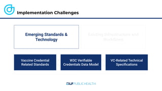 Communications to the
Public & Public Trust
Existing Infrastructure and
Workﬂows
Ecosystem Building and
Governance
Implementation Challenges
Emerging Standards &
Technology
W3C Veriﬁable
Credentials Data Model
VC-Related Technical
Speciﬁcations
Vaccine Credential
Related Standards
 