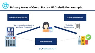Vaccine conﬁrmation in a
Veriﬁable Credential
Veriﬁable
Presentation
Primary Areas of Group Focus - US Jurisdiction example
Credential Acquisition Claim Presentation
Interoperability
 