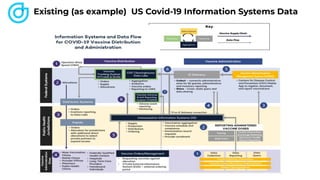 Existing (as example) US Covid-19 Information Systems Data
Flow
 