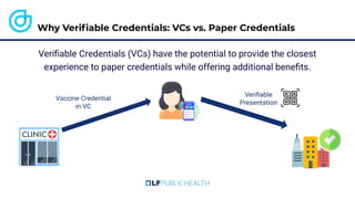 Vaccine Credential
in VC
Veriﬁable
Presentation
Veriﬁable Credentials (VCs) have the potential to provide the closest
experience to paper credentials while offering additional beneﬁts.
Why Veriﬁable Credentials: VCs vs. Paper Credentials
 