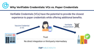 No direct integration or third-party intermediary
Vaccine Credential
in VC
Veriﬁable
Presentation
Trust
Veriﬁable Credentials (VCs) have the potential to provide the closest
experience to paper credentials while offering additional beneﬁts.
Why Veriﬁable Credentials: VCs vs. Paper Credentials
 