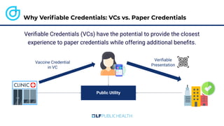 Vaccine Credential
in VC
Veriﬁable
Presentation
Public Utility
Why Veriﬁable Credentials: VCs vs. Paper Credentials
Veriﬁable Credentials (VCs) have the potential to provide the closest
experience to paper credentials while offering additional beneﬁts.
 