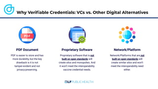 PDF Document Proprietary Software Network/Platform
PDF is easier to store and has
more durability, but the key
drawback is it is not
tamper-evident and not
privacy-preserving.
Proprietary software that is not
built on open standards will
create silos and monopolies. And
it won’t meet the interoperability
vaccine credential needs.
Network/Platforms that are not
built on open standards will
create similar silos and won’t
meet the interoperability need
either.
Why Veriﬁable Credentials: VCs vs. Other Digital Alternatives
 