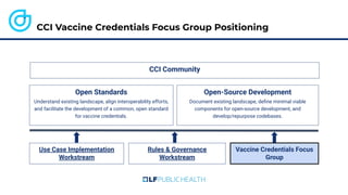 CCI Vaccine Credentials Focus Group Positioning
Open-Source Development
Document existing landscape, deﬁne minimal viable
components for open-source development, and
develop/repurpose codebases.
Open Standards
Understand existing landscape, align interoperability efforts,
and facilitate the development of a common, open standard
for vaccine credentials.
CCI Community
●
Use Case Implementation
Workstream
Rules & Governance
Workstream
Vaccine Credentials Focus
Group
 