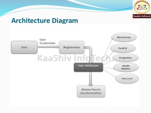 ATTRIBUTE-BASED ENCRYPTION WITH VERIFIABLE OUTSOURCED DECRYPTION க்கான பட முடிவு